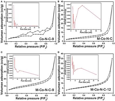 The Co-N-C Catalyst Synthesized With a Hard-Template and Etching Method to Achieve Well-Dispersed Active Sites for Ethylbenzene Oxidation